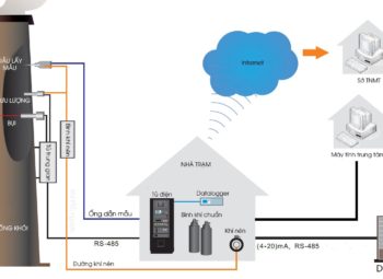 Hệ thống quan trắc khí thải tự động liên tục Lò đốt CTNH, Lò đốt CTSH